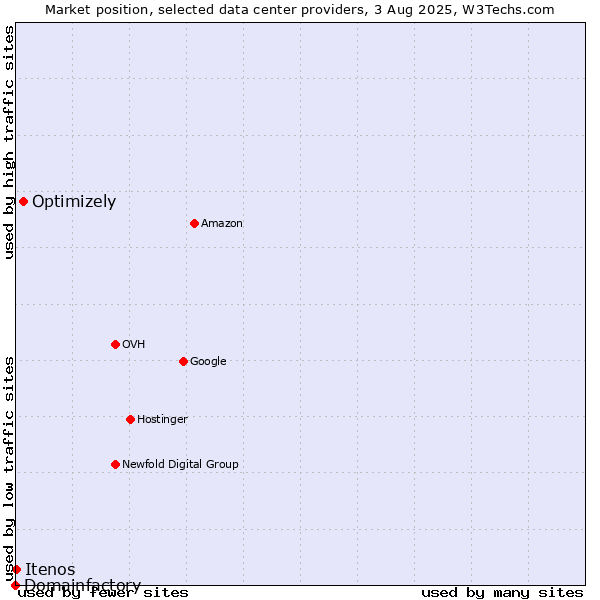 Market position of Optimizely vs. Itenos vs. Domainfactory