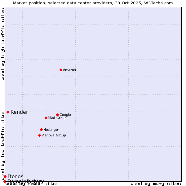 Market position of Render vs. Itenos vs. Domainfactory
