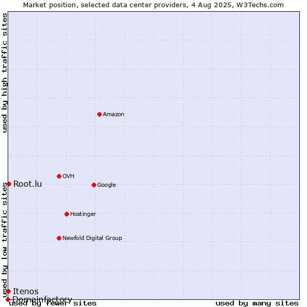 Market position of Root.lu vs. Itenos vs. Domainfactory