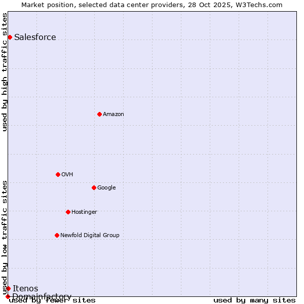 Market position of Salesforce vs. Itenos vs. Domainfactory