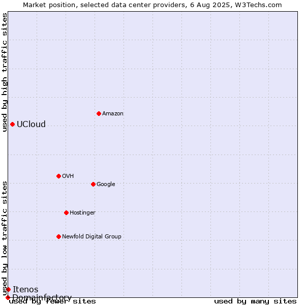 Market position of UCloud vs. Itenos vs. Domainfactory