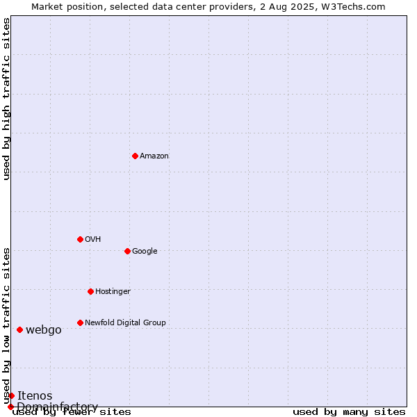 Market position of webgo vs. Itenos vs. Domainfactory