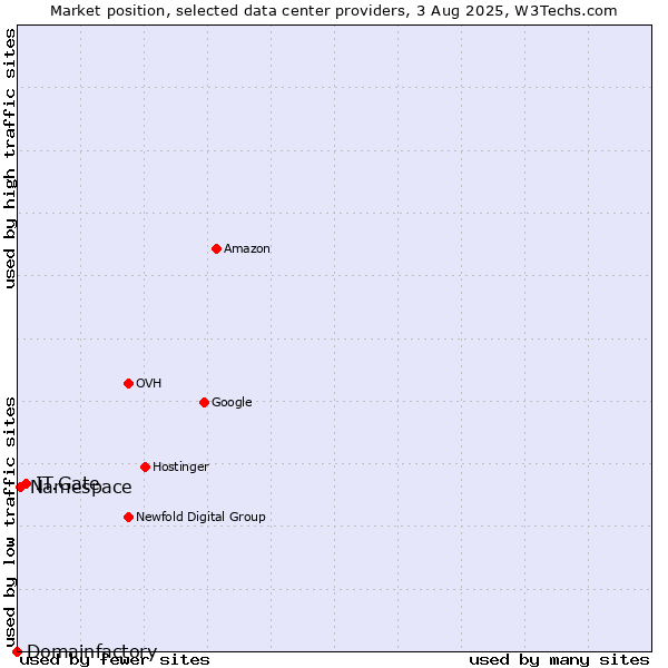 Market position of IT.Gate vs. Namespace vs. Domainfactory