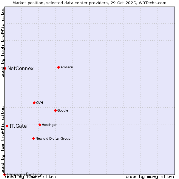 Market position of IT.Gate vs. NetConnex vs. Domainfactory