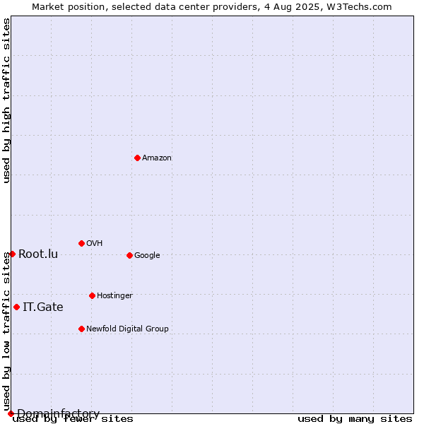 Market position of IT.Gate vs. Root.lu vs. Domainfactory