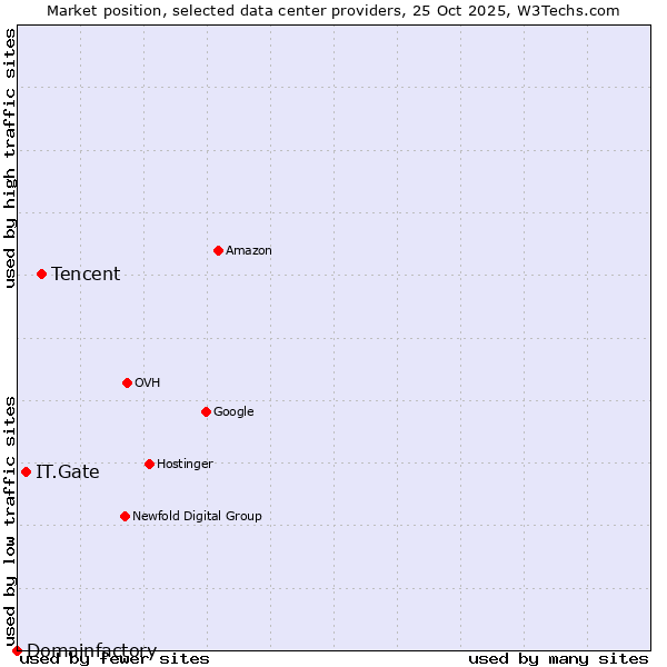 Market position of Tencent vs. IT.Gate vs. Domainfactory