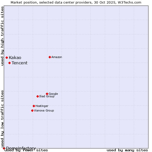 Market position of Tencent vs. Kakao vs. Domainfactory