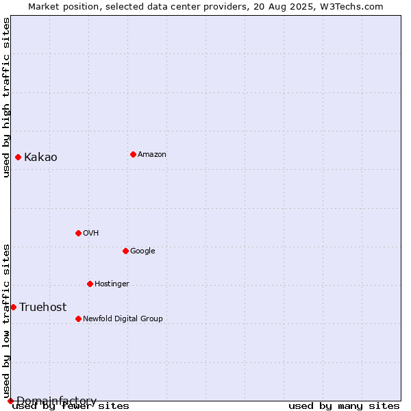 Market position of Kakao vs. Truehost vs. Domainfactory