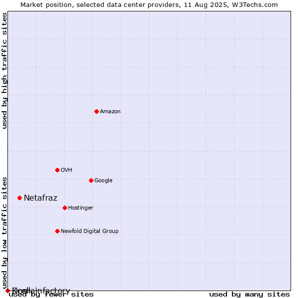 Market position of Netafraz vs. Kcell vs. Domainfactory