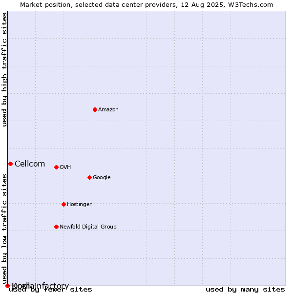Market position of Cellcom vs. Kcell vs. Domainfactory