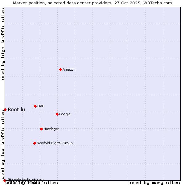 Market position of Root.lu vs. Kcell vs. Domainfactory