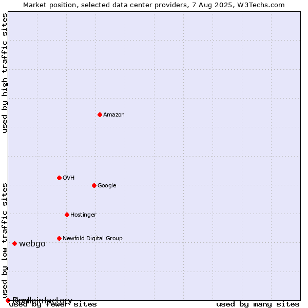 Market position of webgo vs. Kcell vs. Domainfactory
