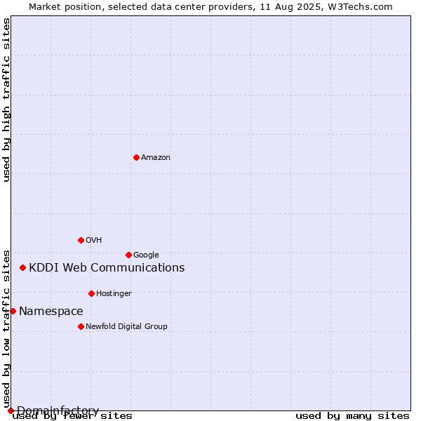 Market position of KDDI Web Communications vs. Namespace vs. Domainfactory