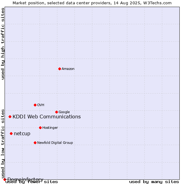 Market position of netcup vs. KDDI Web Communications vs. Domainfactory