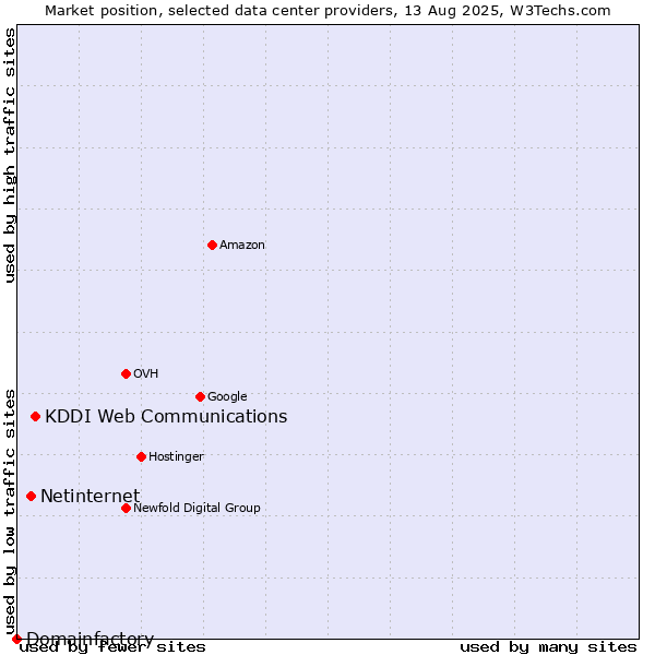 Market position of KDDI Web Communications vs. Netinternet vs. Domainfactory
