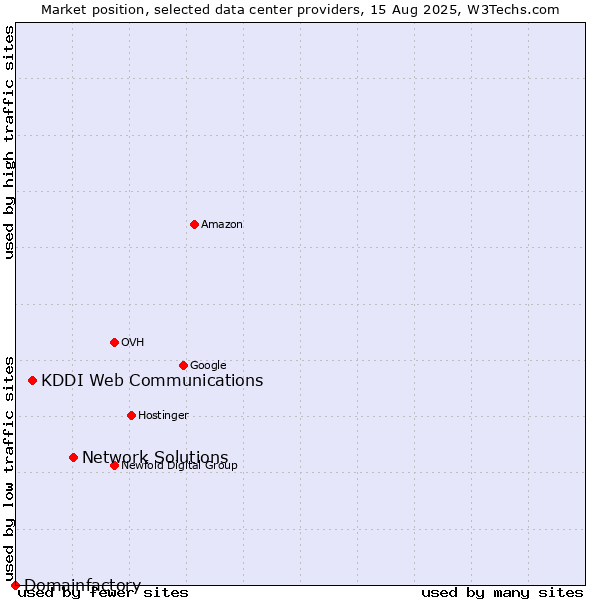 Market position of Network Solutions vs. KDDI Web Communications vs. Domainfactory