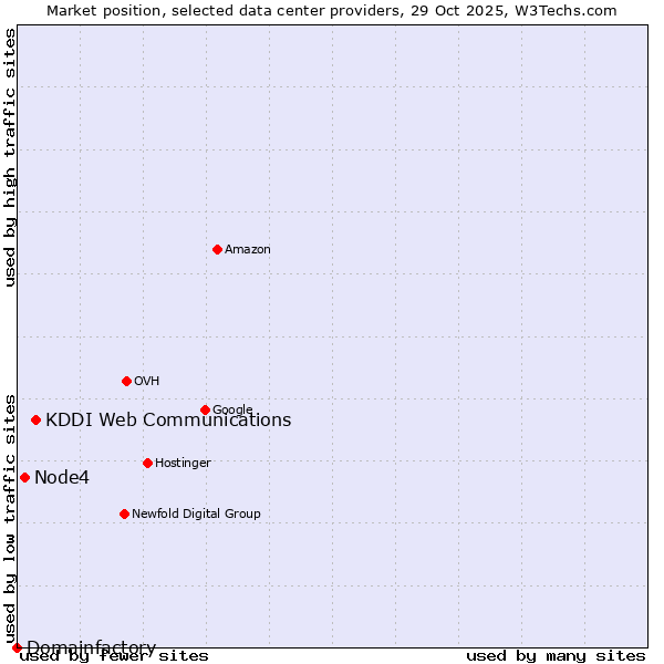 Market position of KDDI Web Communications vs. Node4 vs. Domainfactory