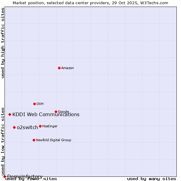 Market position of o2switch vs. KDDI Web Communications vs. Domainfactory