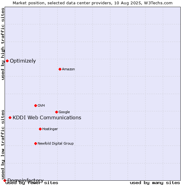 Market position of KDDI Web Communications vs. Optimizely vs. Domainfactory