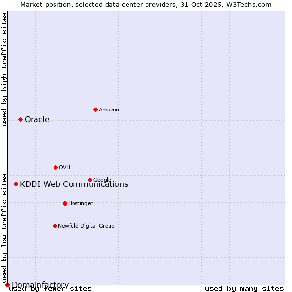 Market position of Oracle vs. KDDI Web Communications vs. Domainfactory