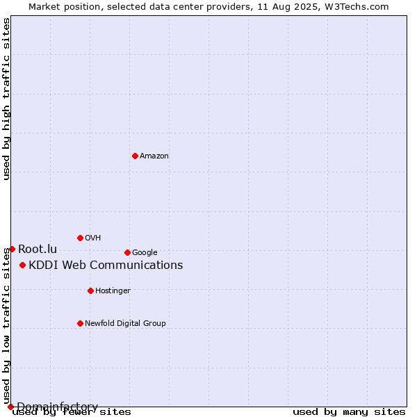 Market position of KDDI Web Communications vs. Root.lu vs. Domainfactory
