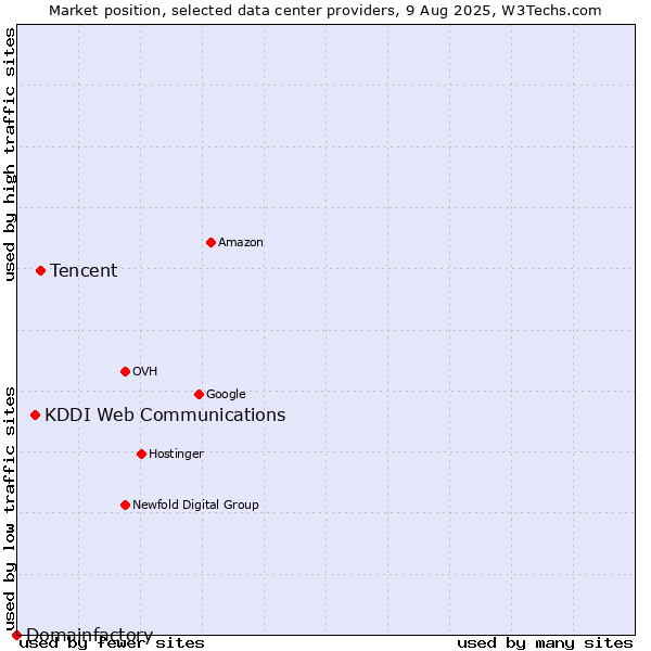 Market position of Tencent vs. KDDI Web Communications vs. Domainfactory