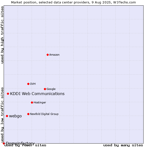 Market position of KDDI Web Communications vs. webgo vs. Domainfactory