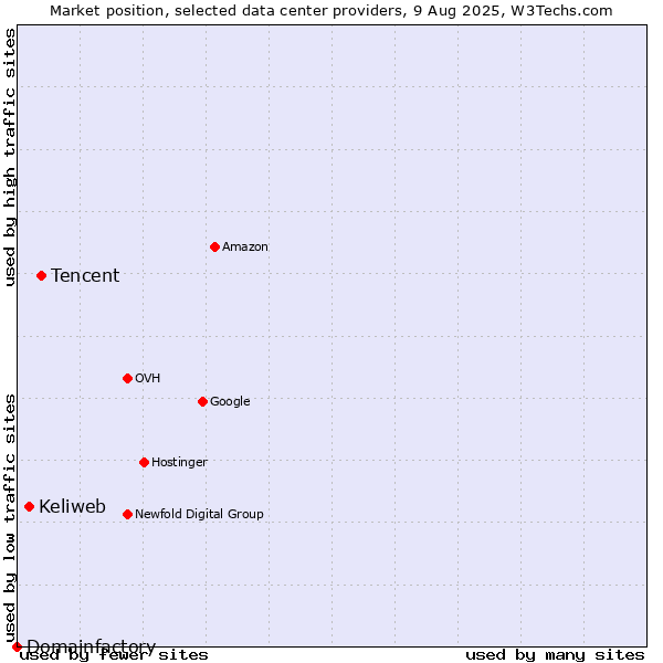 Market position of Tencent vs. Keliweb vs. Domainfactory