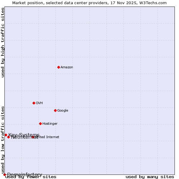 Market position of Netinternet vs. Key-Systems vs. Domainfactory