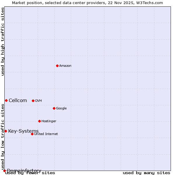 Market position of Cellcom vs. Key-Systems vs. Domainfactory