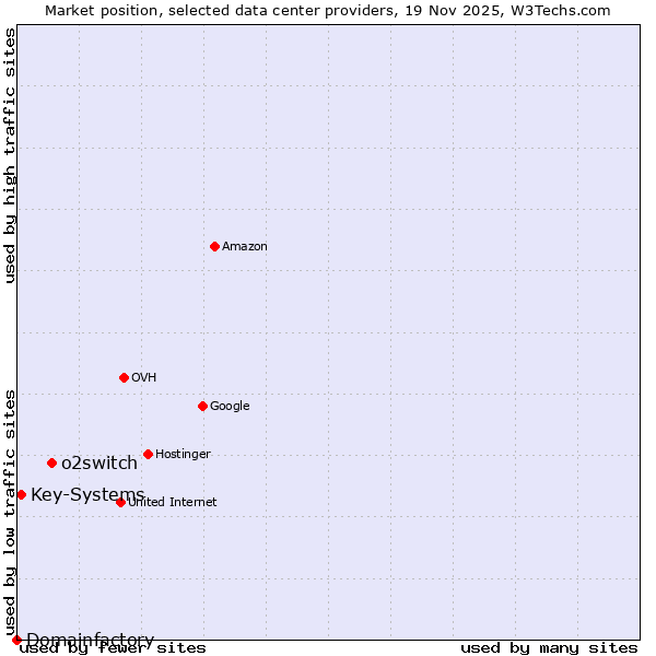 Market position of o2switch vs. Key-Systems vs. Domainfactory