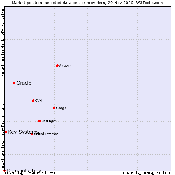 Market position of Oracle vs. Key-Systems vs. Domainfactory