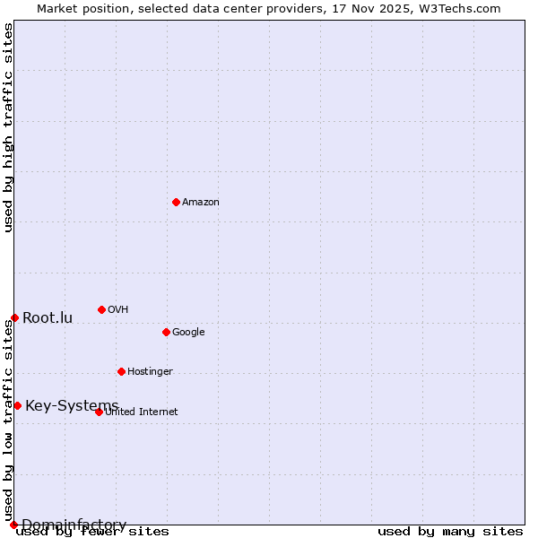 Market position of Key-Systems vs. Root.lu vs. Domainfactory