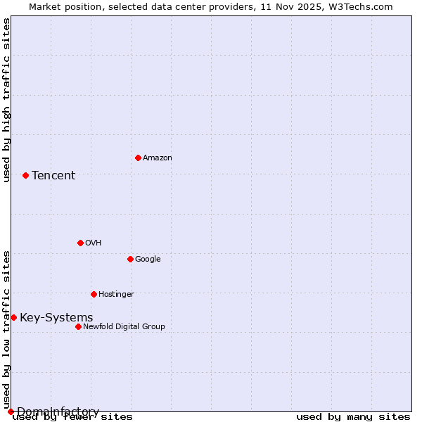 Market position of Tencent vs. Key-Systems vs. Domainfactory