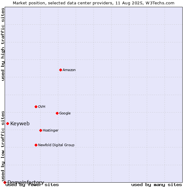 Market position of Keyweb vs. Domainfactory