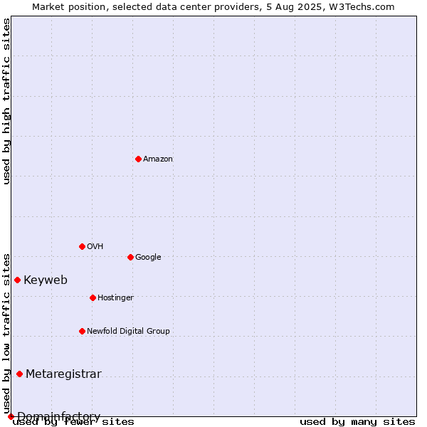 Market position of Metaregistrar vs. Keyweb vs. Domainfactory
