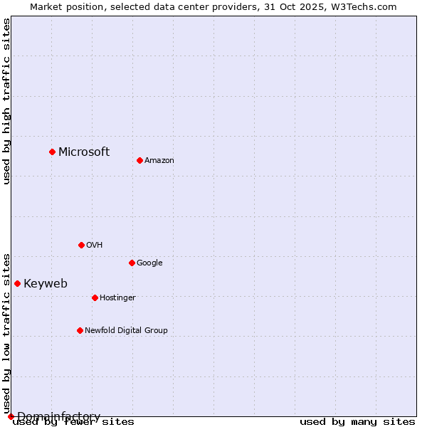 Market position of Microsoft vs. Keyweb vs. Domainfactory