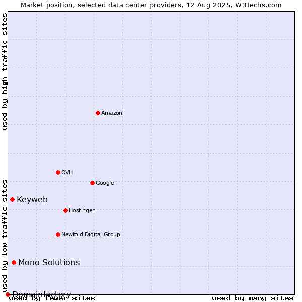 Market position of Mono Solutions vs. Keyweb vs. Domainfactory