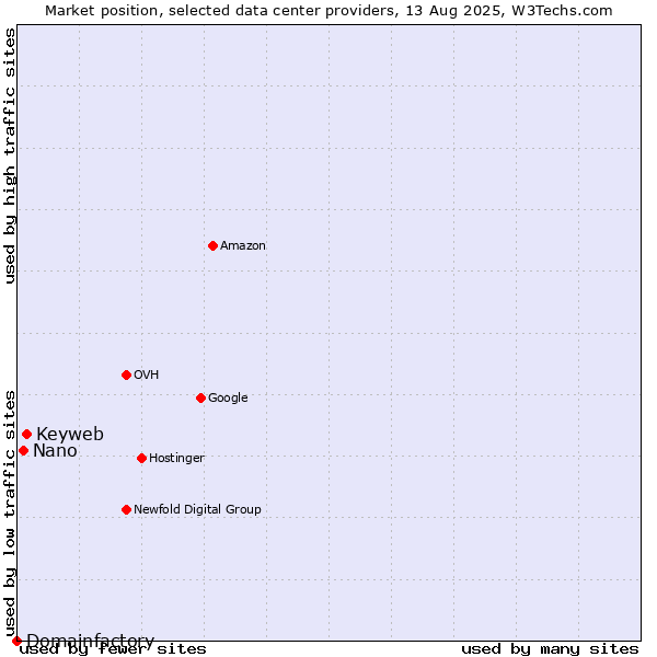 Market position of Keyweb vs. Nano vs. Domainfactory
