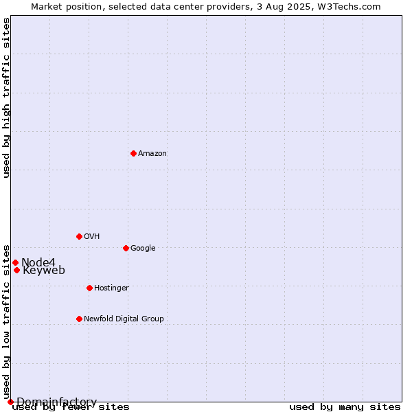 Market position of Keyweb vs. Node4 vs. Domainfactory