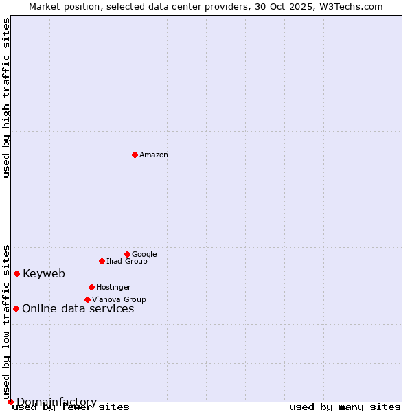 Market position of Keyweb vs. Online data services vs. Domainfactory