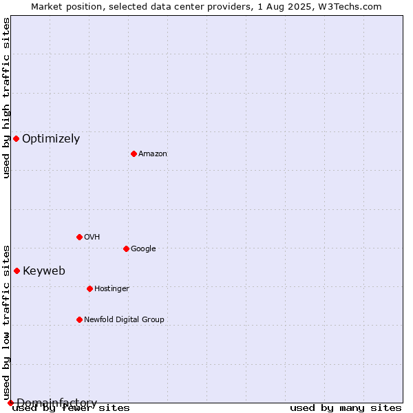 Market position of Keyweb vs. Optimizely vs. Domainfactory