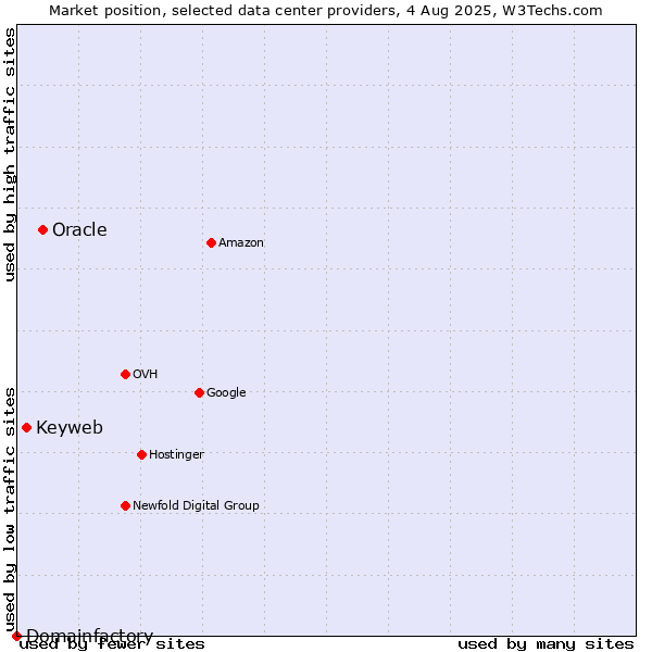 Market position of Oracle vs. Keyweb vs. Domainfactory
