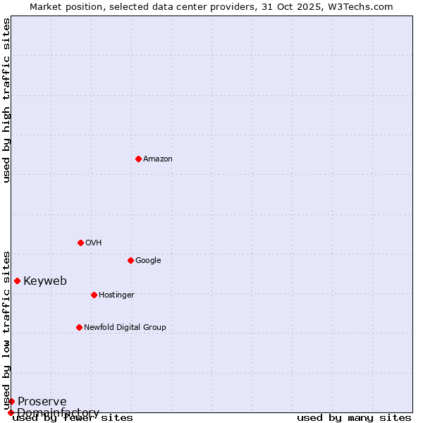 Market position of Keyweb vs. Proserve vs. Domainfactory