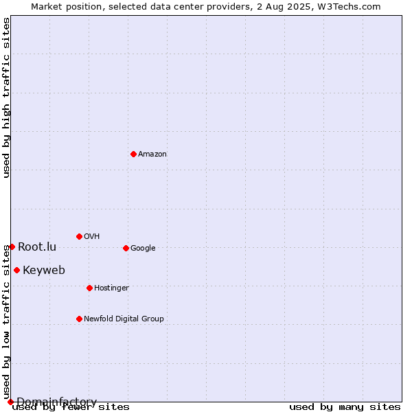 Market position of Keyweb vs. Root.lu vs. Domainfactory
