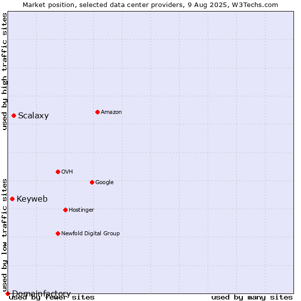 Market position of Scalaxy vs. Keyweb vs. Domainfactory