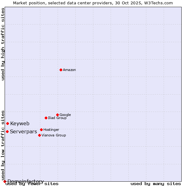 Market position of Keyweb vs. Serverpars vs. Domainfactory
