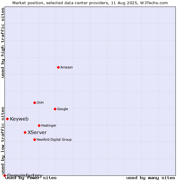 Market position of XServer vs. Keyweb vs. Domainfactory