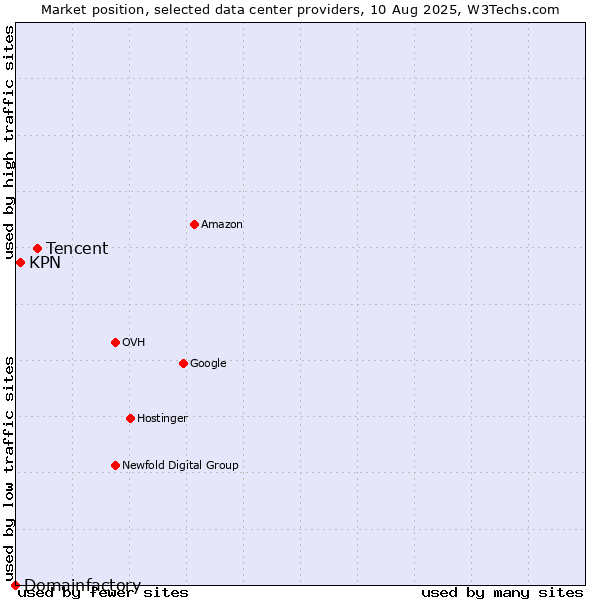 Market position of Tencent vs. KPN vs. Domainfactory