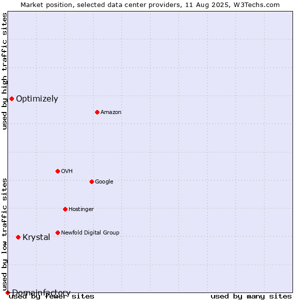 Market position of Krystal vs. Optimizely vs. Domainfactory
